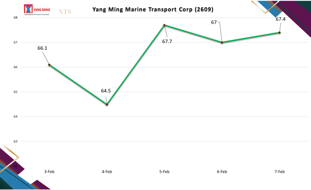 Yang Ming Stock