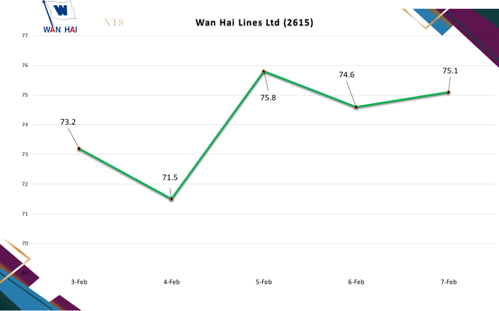 Wan Hai Stock